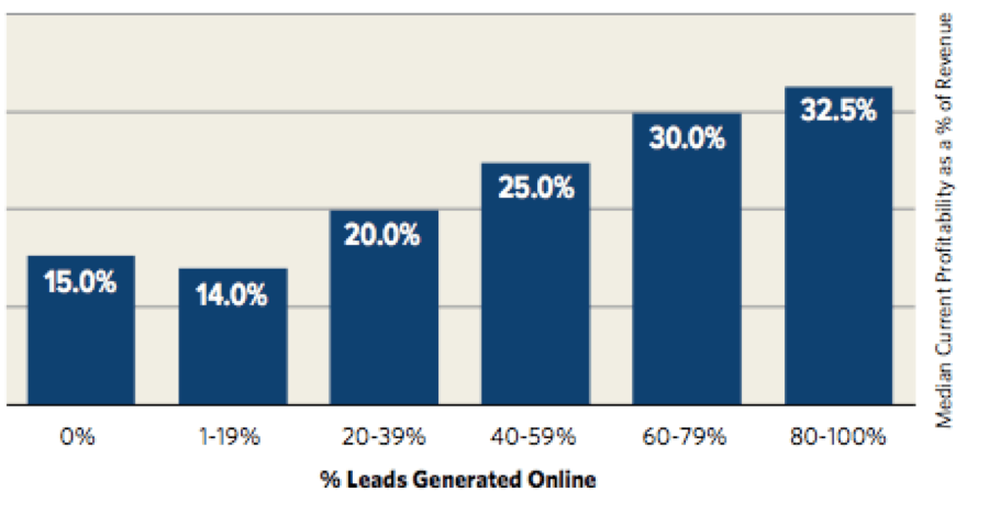 Online Lead Generation Chart
