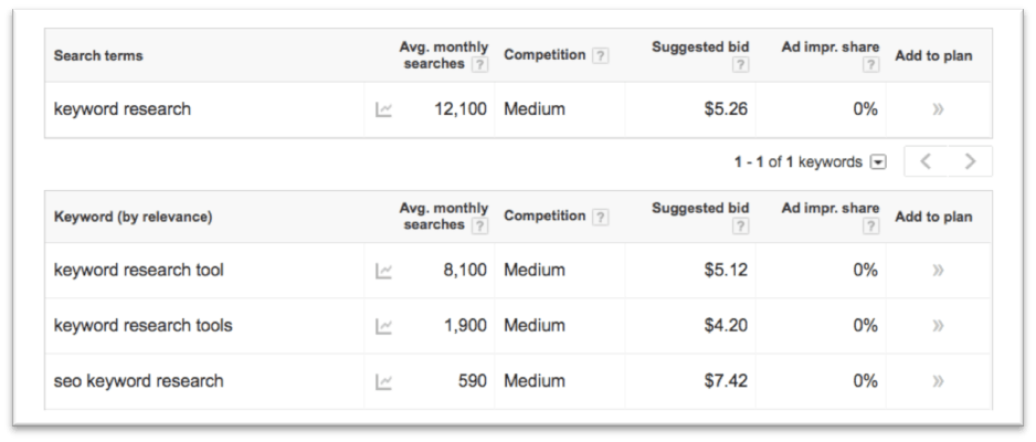 Conduct keyword research to optimize your website content