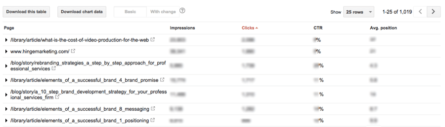 Keyword optimized pages in Google Webmaster Tools