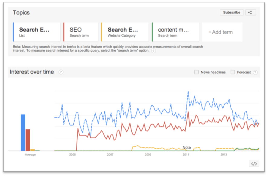 Finding the best keywords taking into consideration Google's search trends
