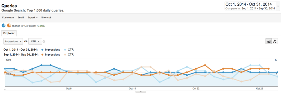 Google Analytics Search Queries for Optamized Keywords