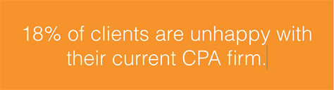 18 percent of clients are unhappy with their current cpa firm