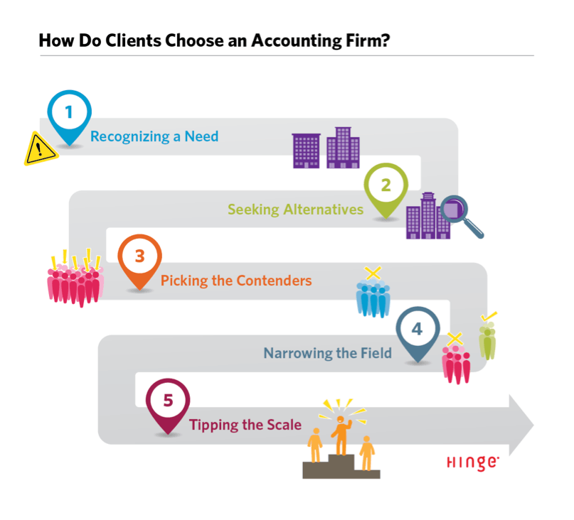 How Do Clients Choose an Accounting Firm