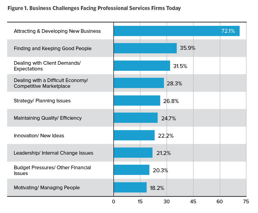 Business Challenges Facing Professional Services Firms Today