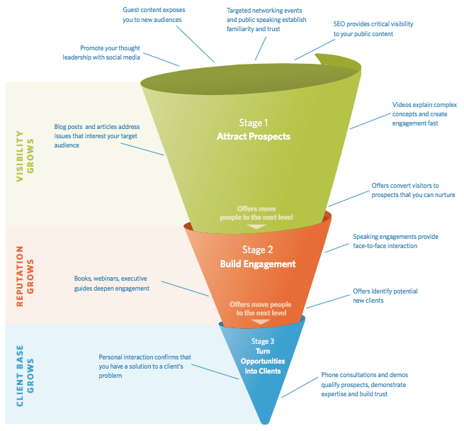 content funnel in technology marketing