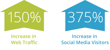150% increase in web traffic