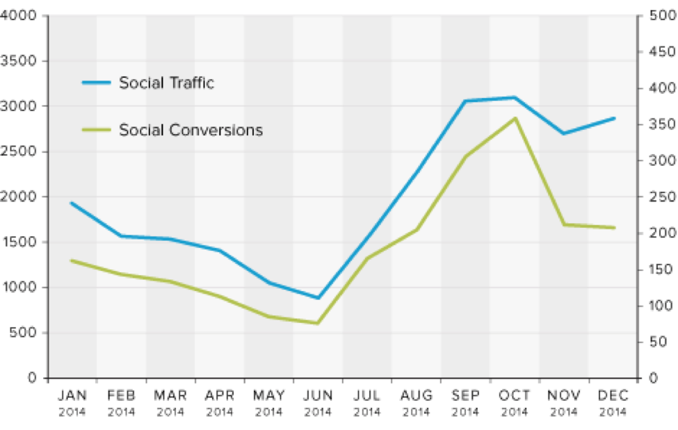Social Traffic vs. Social Conversions