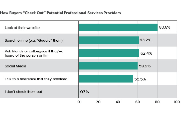 How professional services buyers check out potential providers