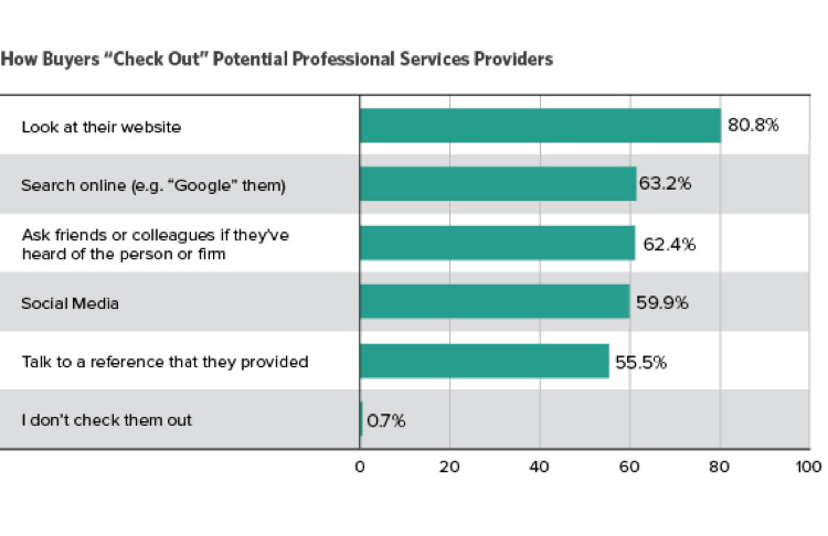 How professional services buyers check out potential providers