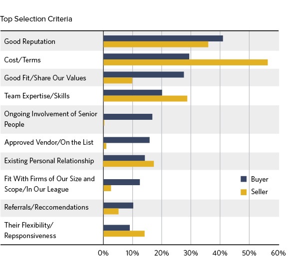 Buyers and Sellers’ Perspectives on Top Selection Criteria