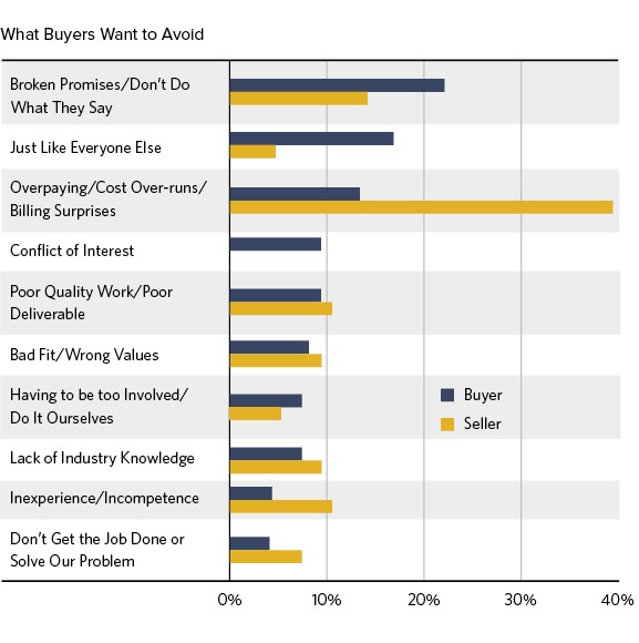 What Buyers Want to Avoid