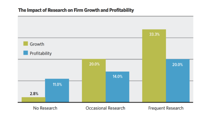 The Impact of B2B Research on Firm Growth and Profitability