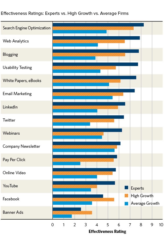 Effectiveness Ratings: Experts vs. High Growth vs. Average Firms