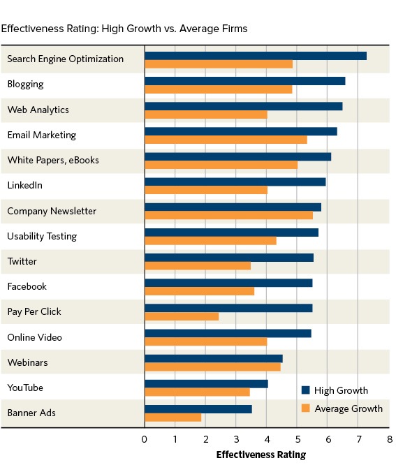 online marketing research, high growth firms