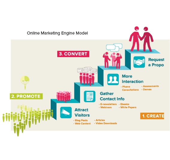 Online Marketing Engine Model