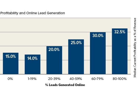 Profitability and Online Lead Generation