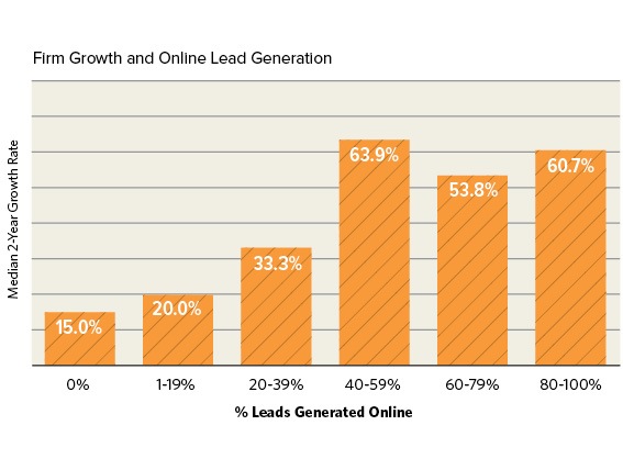 B2B online marketing firm growth and lead generation