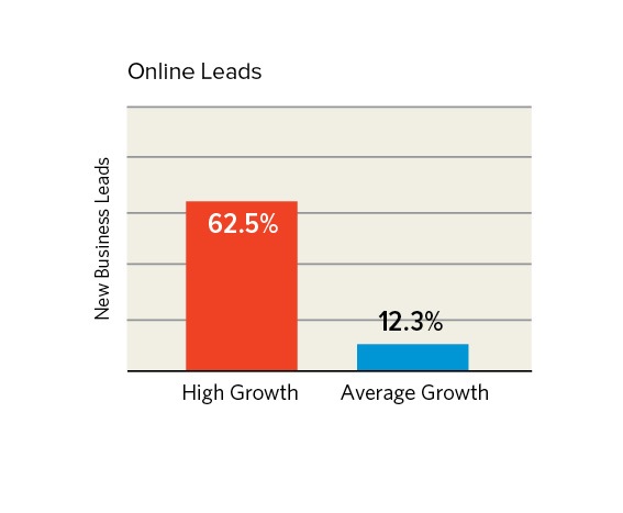 B2B online marketing leads