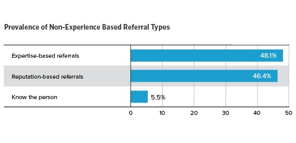 Prevalence of Non-Experience Based Referral Types