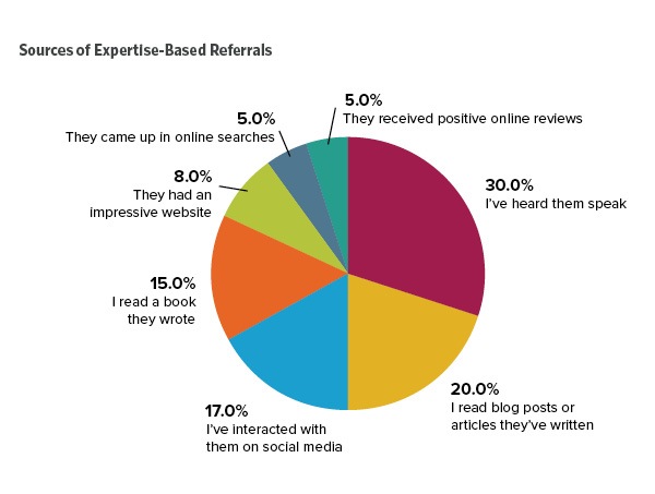 Sources of Expertise-Based Referrals