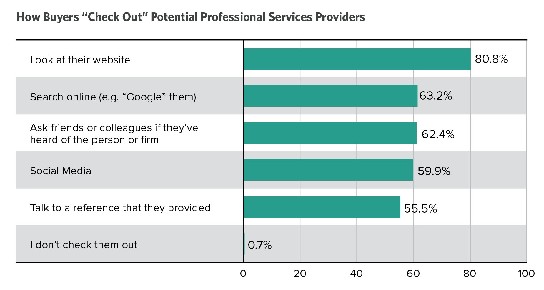 how buyers check out potential professional services providers