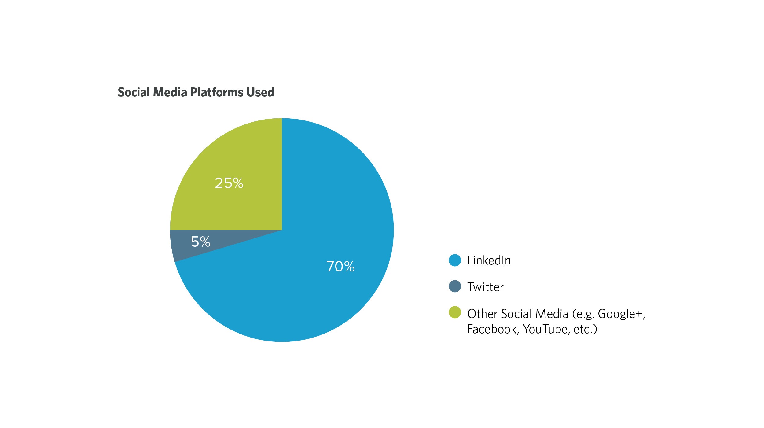 Social Media Platforms Used by Professional Services Firms