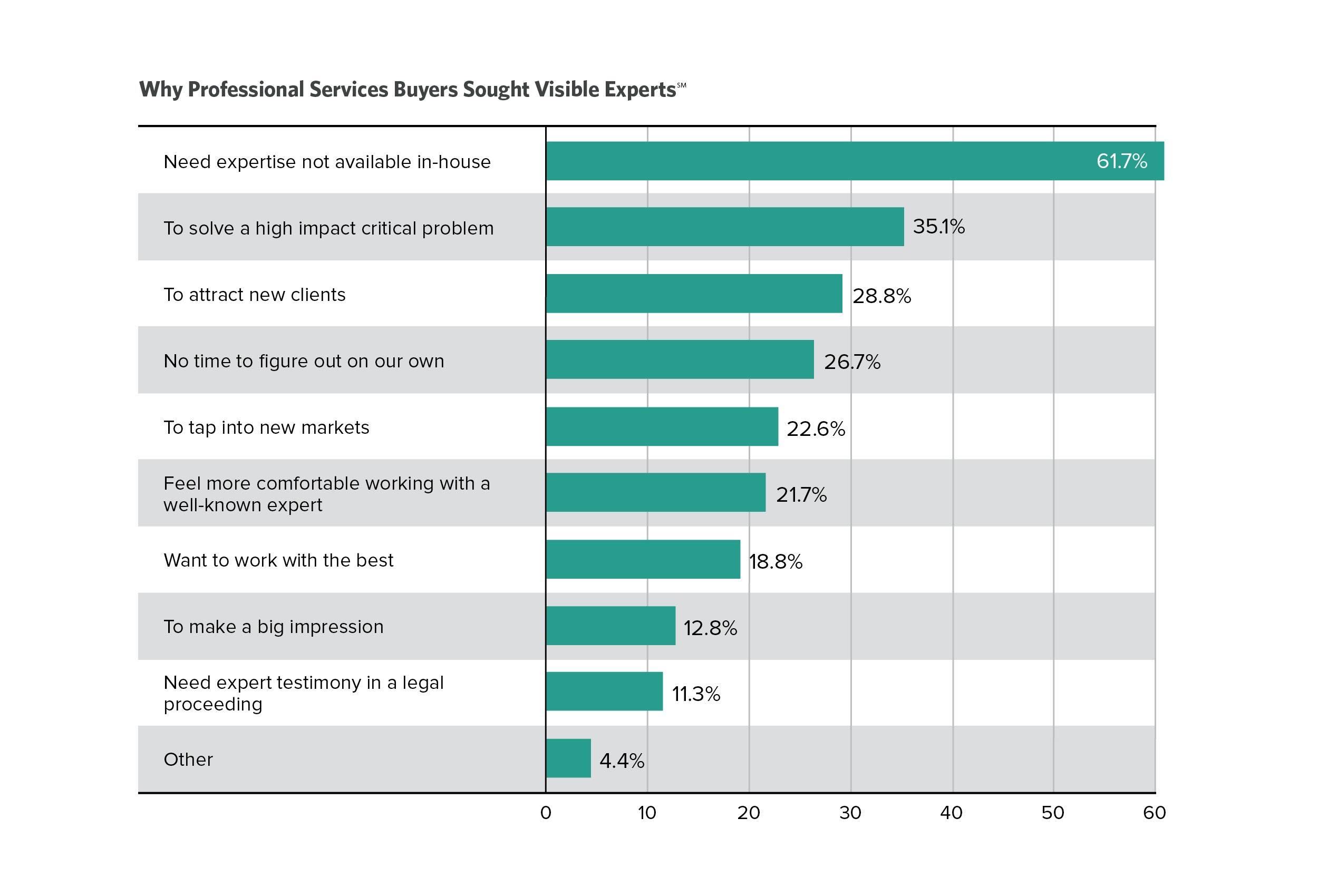 Visible Expert Book: How Buyers Search for Professional Services Firms