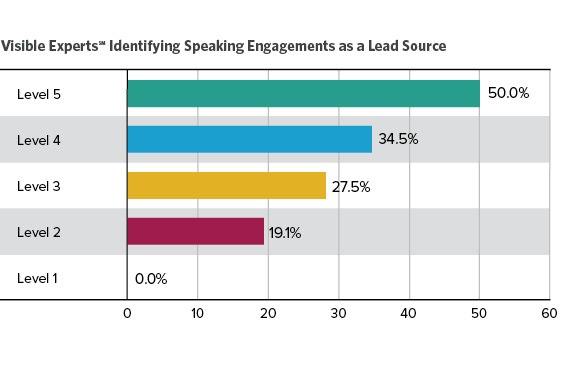 Visible Experts Identifying Speaking Engagements as a Lead Source