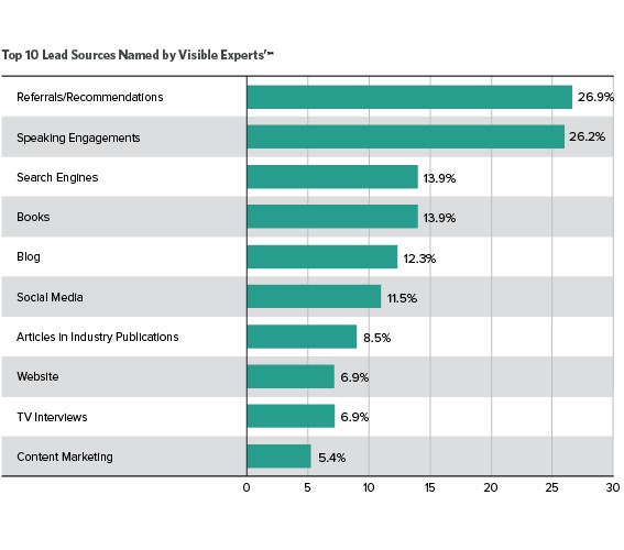 Top 10 Lead Sources Named by Visible Experts