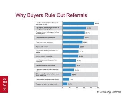 Why Buyers Rule Out Referrals