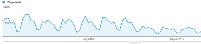 Increase in pageviews