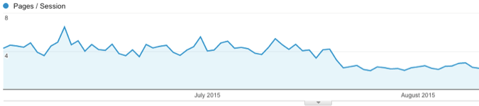 Increase in pages/session