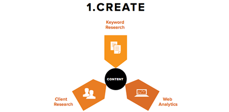 Content Marketing Process - Create