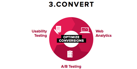 Content Marketing Process - Convert