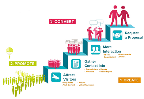 B2B Content Marketing Model