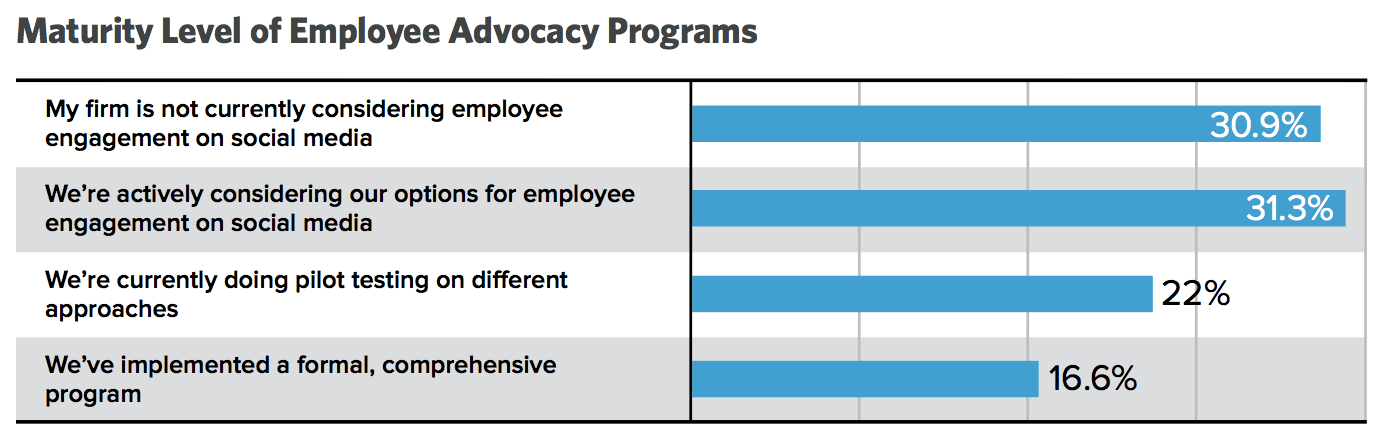 Maturity level of employee advocacy programs