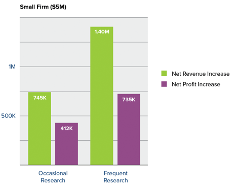 Chart - ROI for Small Firm