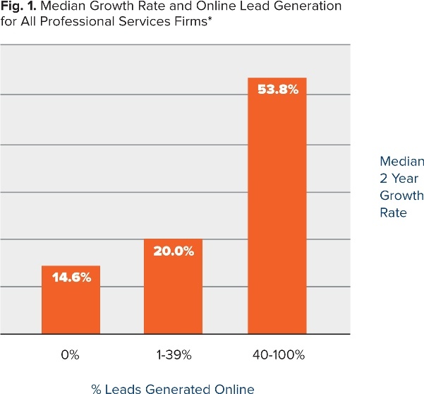 Chart: Median Growth Rate and Online Lead Generation