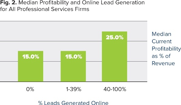 Median Profitability and Online Lead Generation