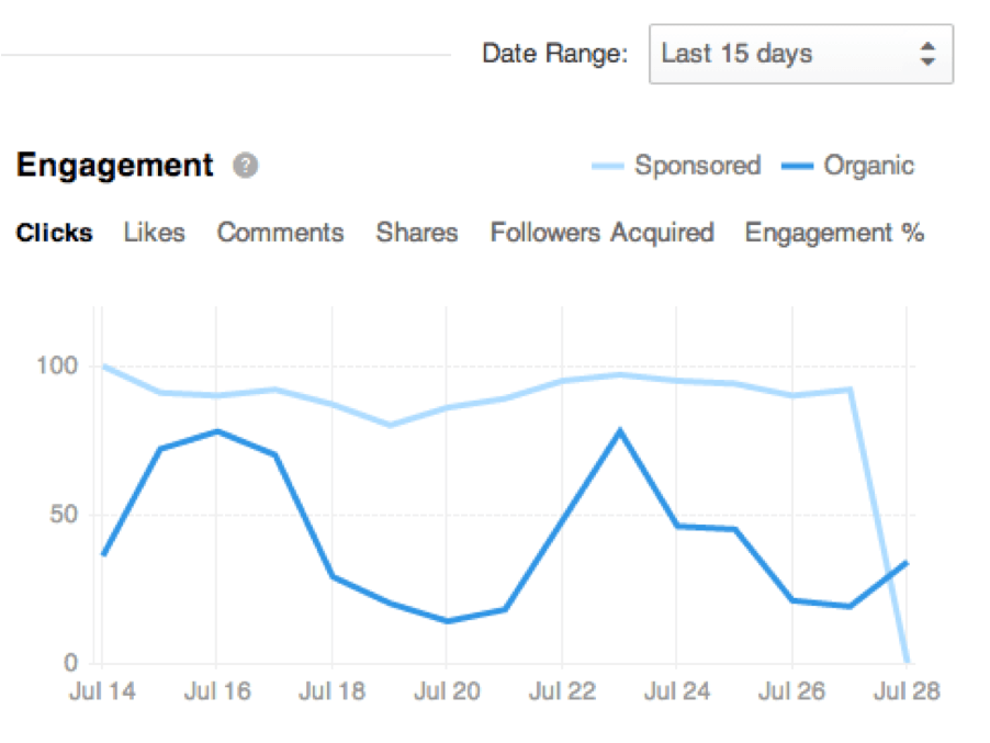 LinkedIn Engagement Metrics