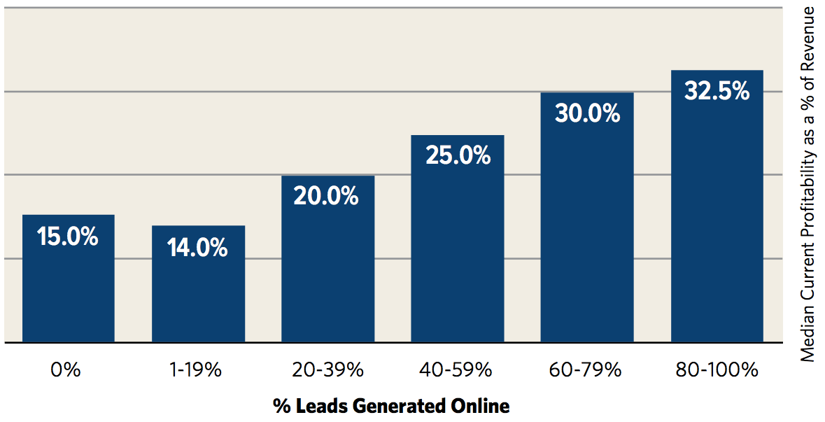 The Impact of Online Leads on Firm Profitability