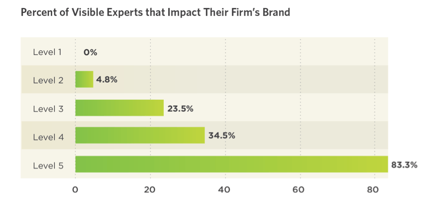 percent of visible experts that impact brand's firm