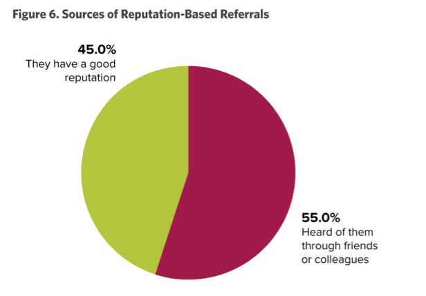 Sources of reputation-based referrals