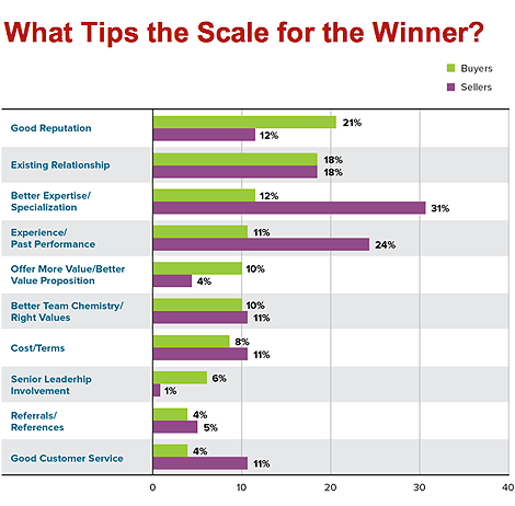 What Tips the Scale for the Winner Chart