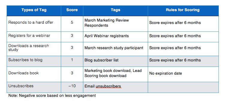 leadscoring