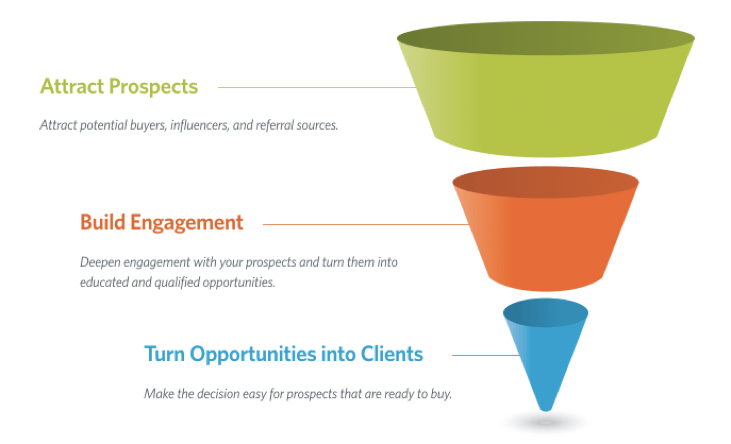 business development funnel