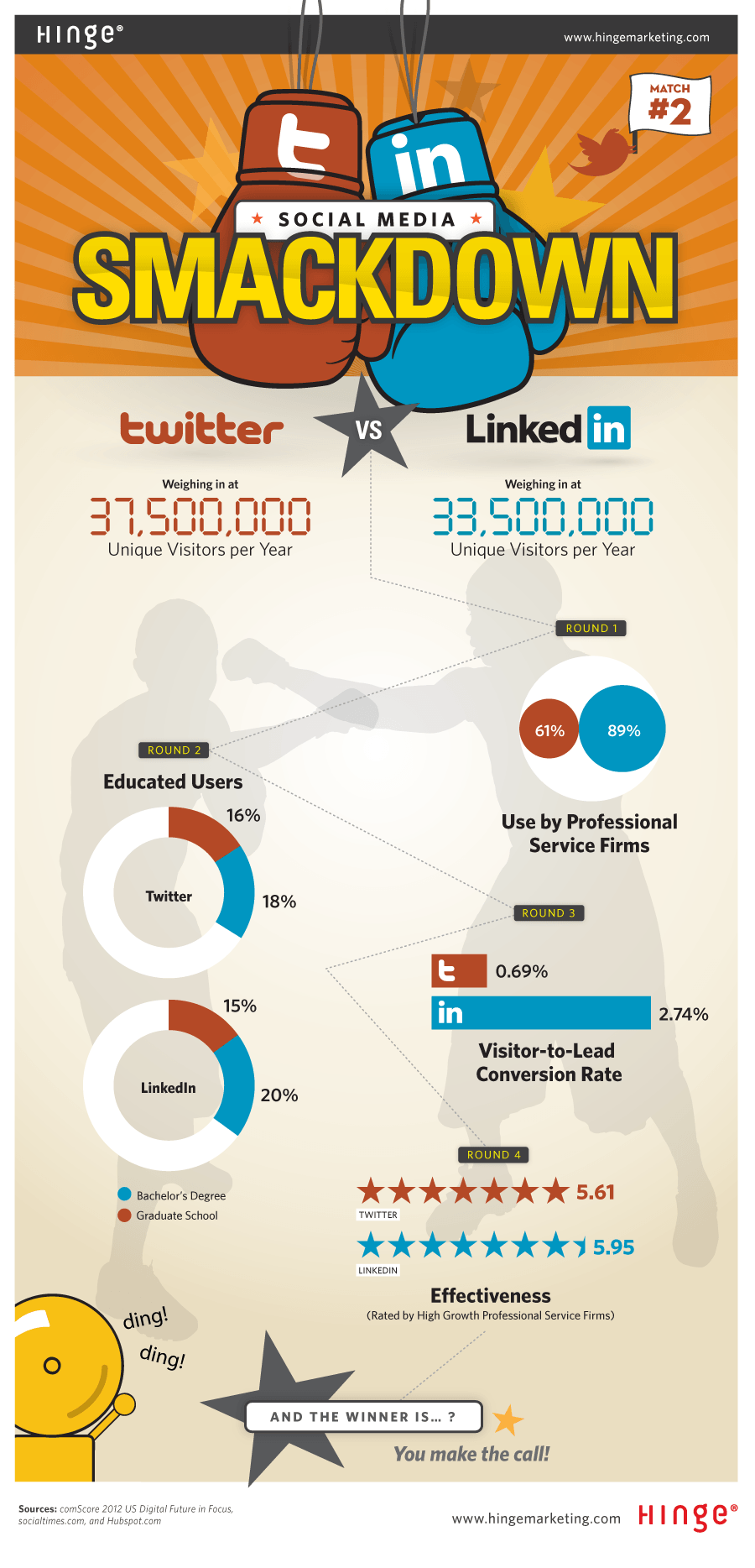 Twitter vs LinkedIn Smackdown Infographic