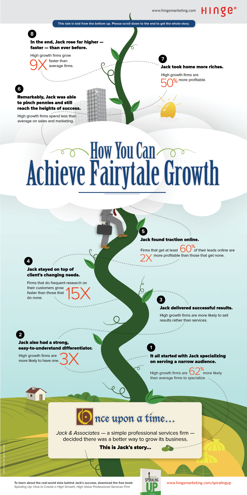 infographic growth profitability increasing firm magic required fairy tale beanstalk jack hingemarketing tablero seleccionar fairytale