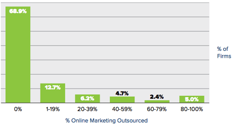 Outsourcing online marketing chart