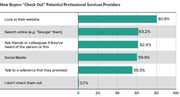 Graph of how buyers check out providers